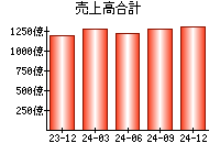 売上高合計