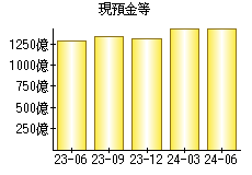 現預金等