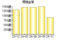 現預金等