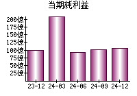 当期純利益