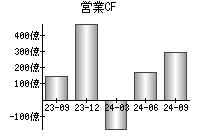 営業活動によるキャッシュフロー