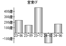 営業活動によるキャッシュフロー