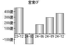 営業活動によるキャッシュフロー