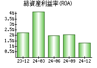 総資産利益率(ROA)