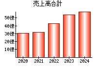 売上高合計