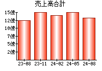 売上高合計