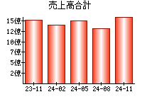 売上高合計