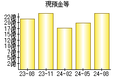 現預金等