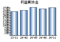 利益剰余金