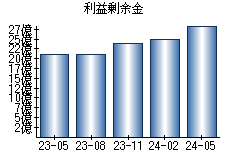 利益剰余金