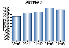 利益剰余金