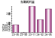 当期純利益