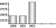 平均年収（単独）