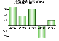 総資産利益率(ROA)