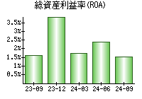 総資産利益率(ROA)