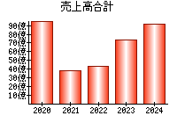 売上高合計