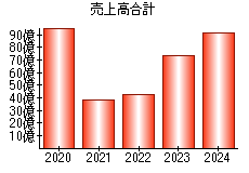 売上高合計