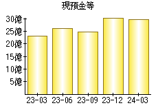 現預金等