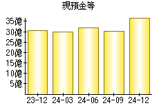 現預金等