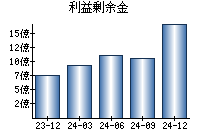 利益剰余金