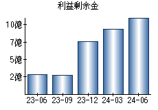 利益剰余金