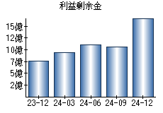 利益剰余金