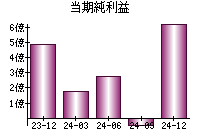 当期純利益