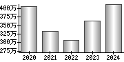 平均年収（単独）