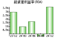 総資産利益率(ROA)