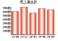 売上高合計