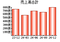 売上高合計