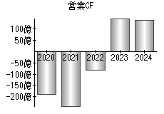 営業活動によるキャッシュフロー