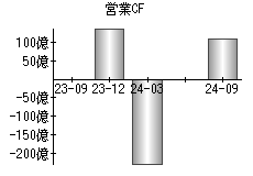 営業活動によるキャッシュフロー