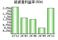 総資産利益率(ROA)