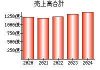 売上高合計