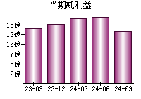 当期純利益