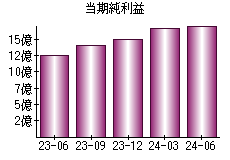 当期純利益