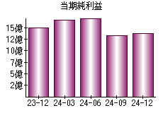 当期純利益