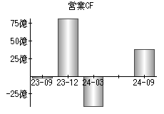 営業活動によるキャッシュフロー