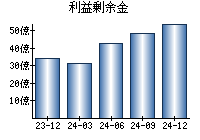 利益剰余金