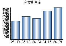 利益剰余金