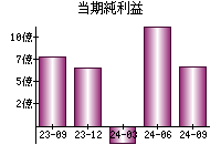 当期純利益