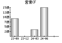 営業活動によるキャッシュフロー