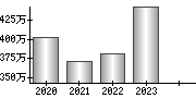 平均年収（単独）