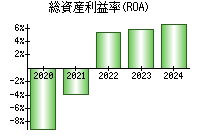 総資産利益率(ROA)