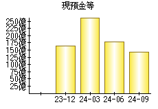 現預金等