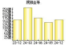 現預金等