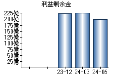 利益剰余金