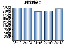 利益剰余金