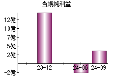 当期純利益